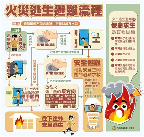 電梯逃生門|如何防火保命 內政部提醒：預防7要點、逃生6要訣